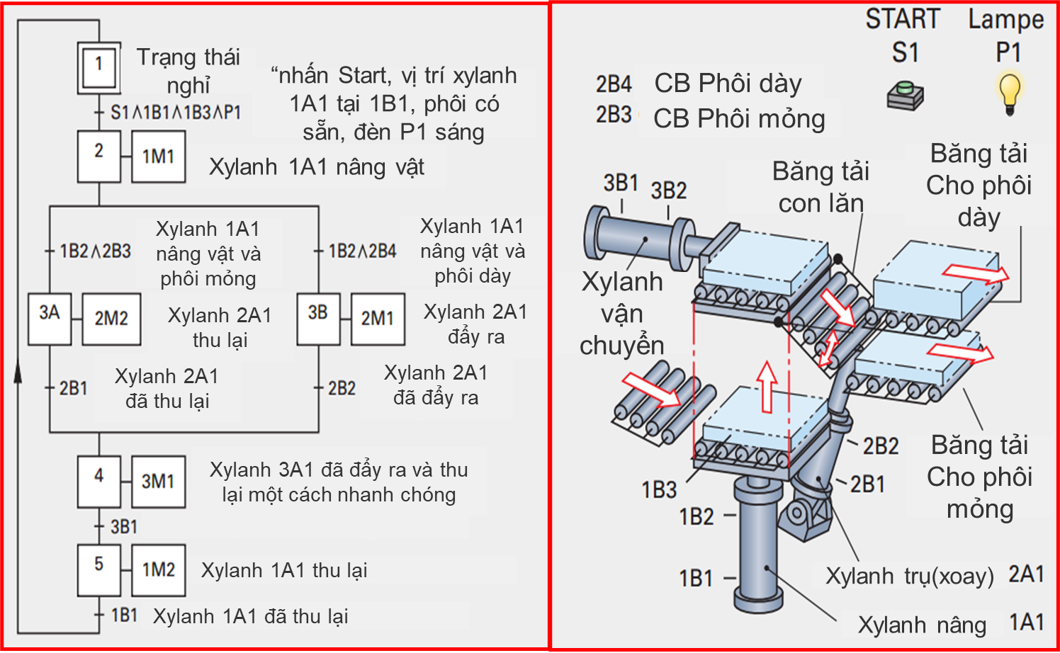 LẬP TRÌNH PLC NÂNG CAO VỚI LƯU ĐỒ GIẢI THUẬT GRAFCET